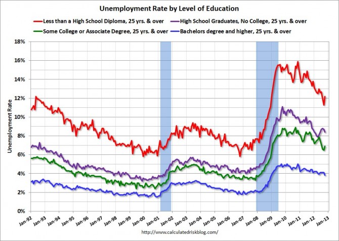 UnemployedEducationOct2012
